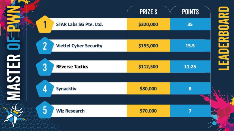 Pwn2Own Berlin – odhaleno 28 zero-days zranitelností